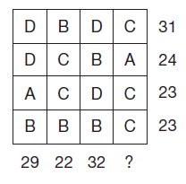 Fiecare litera reprezinta intotdeauna acelasi numar(cuprins intre 3 si 10 inclusiv). Sapte din rezultate pe linii si coloane sunt date. Care este rezultatul lipsa?